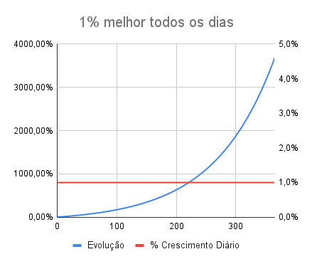 Gráfico de dias versus resultado