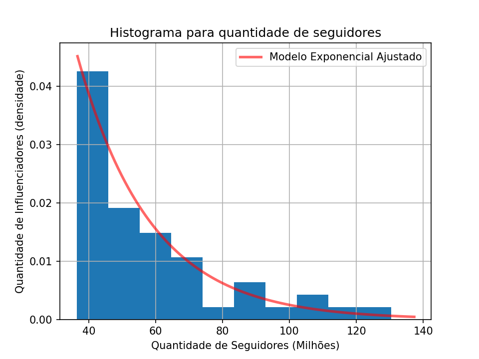 Curva Exponencial ajustada aos dados do Twitter