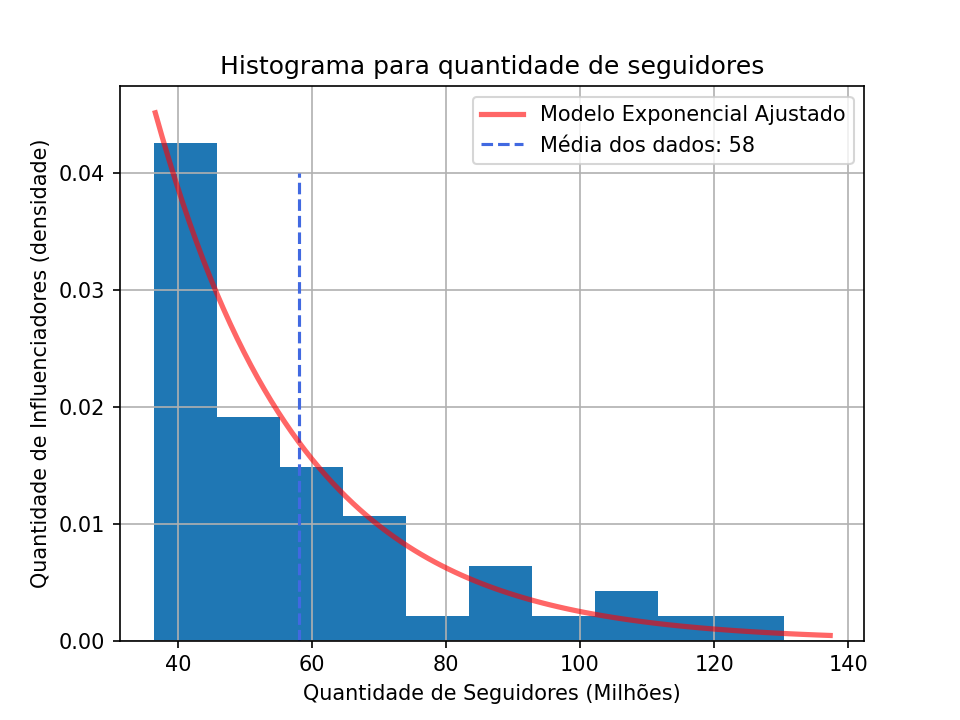 Curva Exponencial e média ajustadas aos dados do Twitter