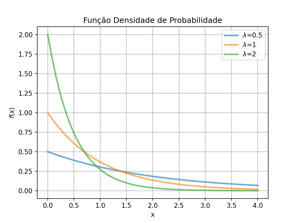 Curva Função densidade de probabilidade Exponencial