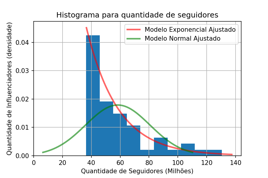 Curva Exponencial e Normal ajustadas aos dados do Twitter