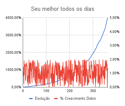 Gráfico de dias versus resultado com aleatoriedade